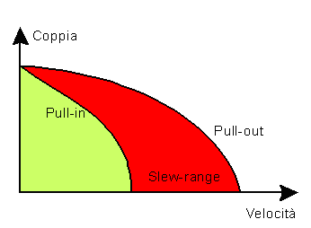 image026 - Curve di pull-in e pull-out